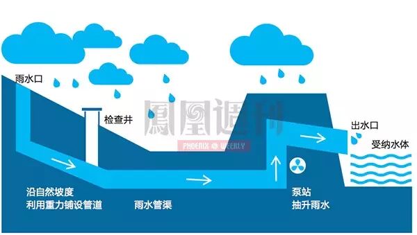 城市雨水排水系统的功用就是及时汇集并排除这部分地表径流.