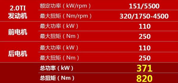 最大功率也才235啊最大扭矩420呀而可怜的锐志只有142 193啊这