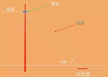 一般情况下:普通拉线主要用于受地形条件限制拉线无法后延:弓形拉线