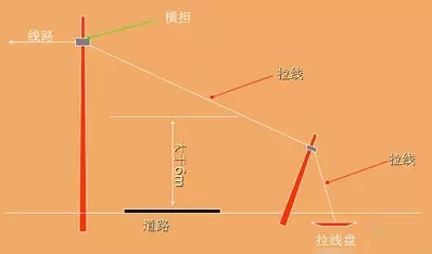 一般情况下:普通拉线主要用于受地形条件限制拉线无法后延:弓形拉线