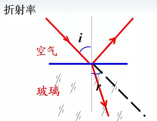 光在经过玻璃时会发生折射和反射