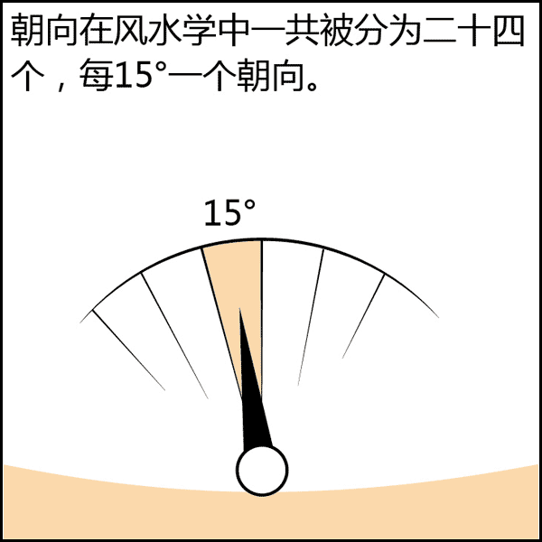 《漫画风水》系列—— 选朝向