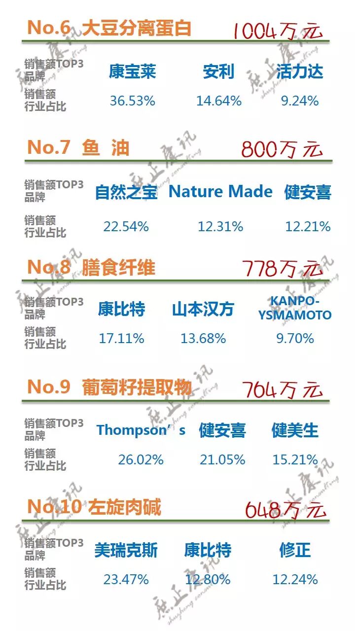 五月天猫保健品top10