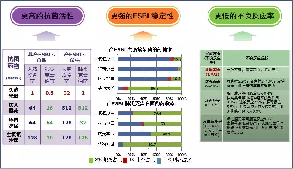 對esbls穩定性強,不易耐藥