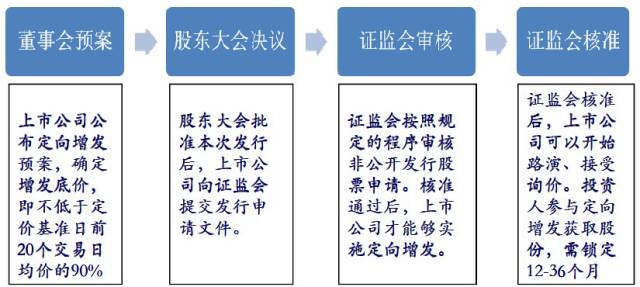 收購資產增發股票如何鎖定