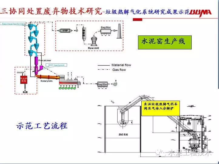 水泥窑协同处置固废技术集成及应用