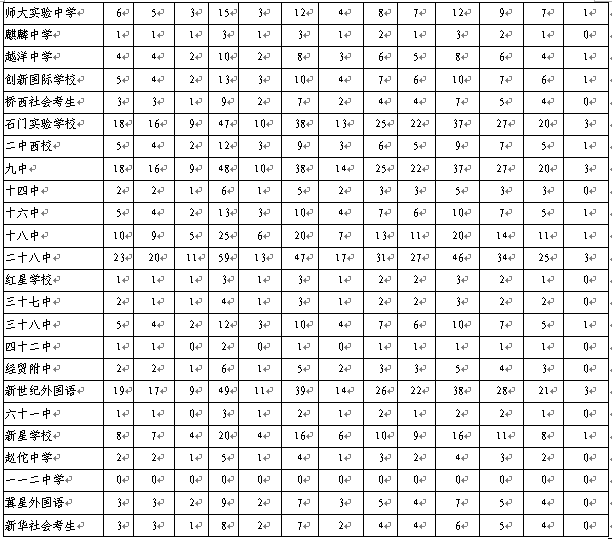 石家庄2016年各高中招生计划正式公布大家快来看