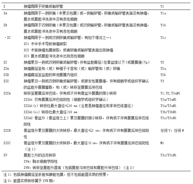 卵巢癌分期