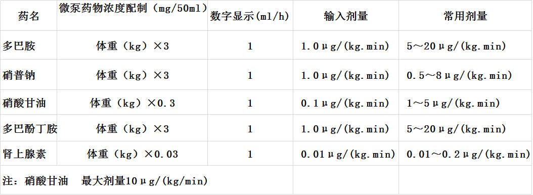 常用药物输注计算:阿拉明 0.015～0.1g   ns 500ml ( 0.2～0.