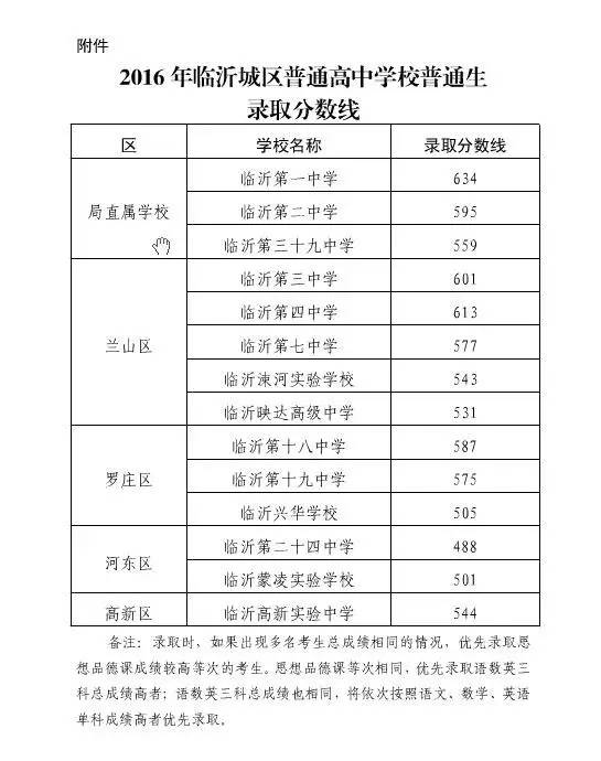 临沂市教育局查成绩_临沂市教育局官方网站成绩查询_临沂查成绩入口