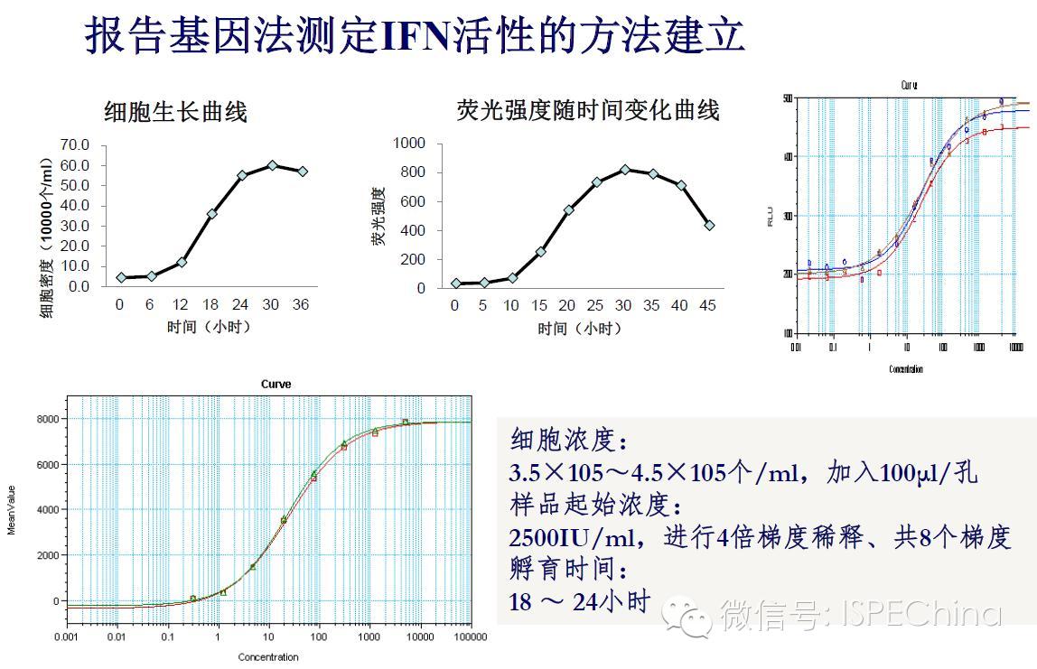 生物药物检测方法及其验证