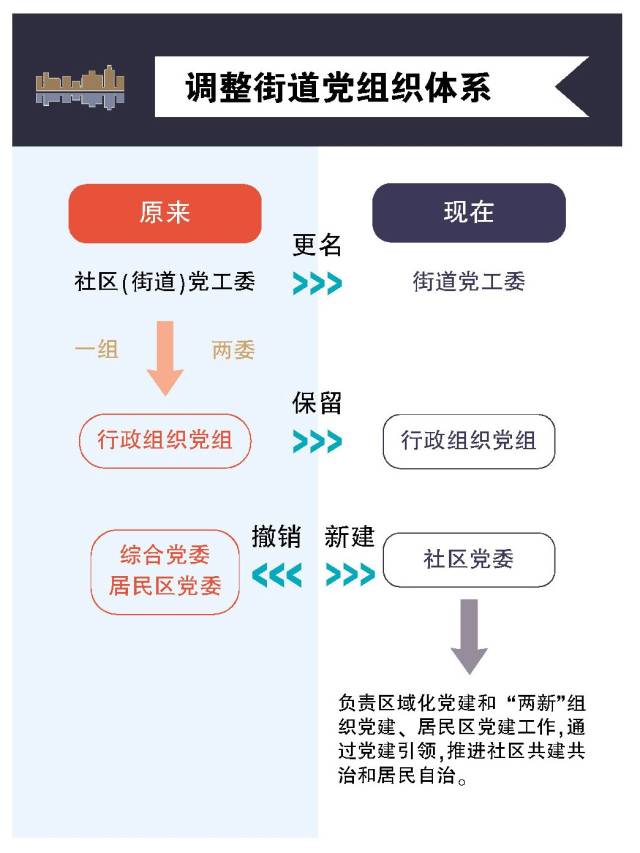 更名後的街道黨工委和原來有什麼不一樣?人員編制