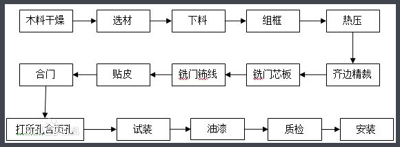 实木贴皮工艺流程图片