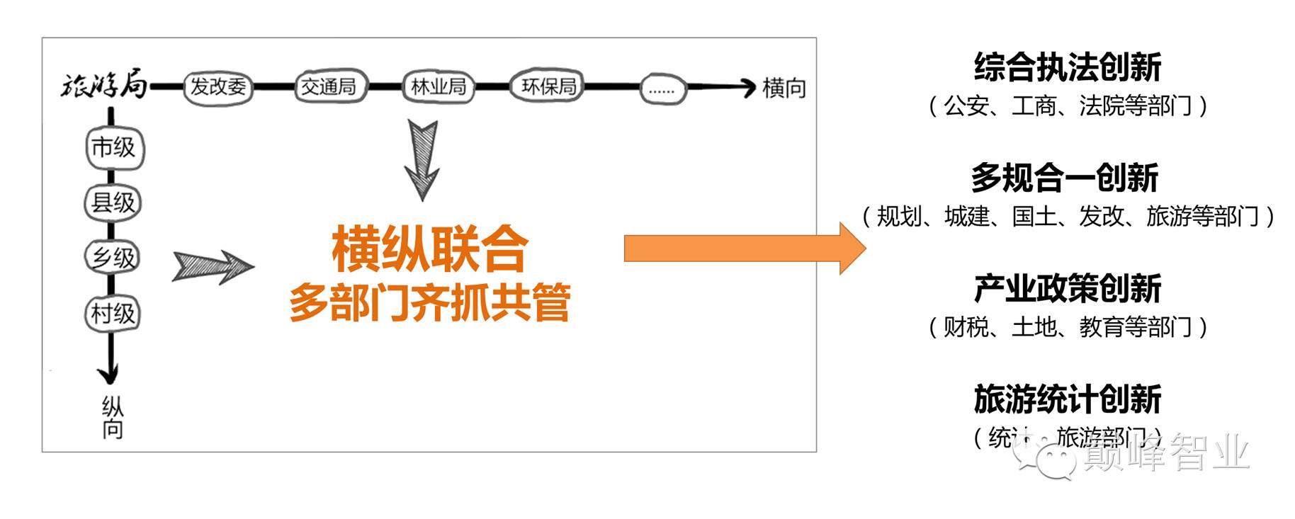 环保局等横向多部门共同参与,通过全体会议和专题会议两种方式,统筹