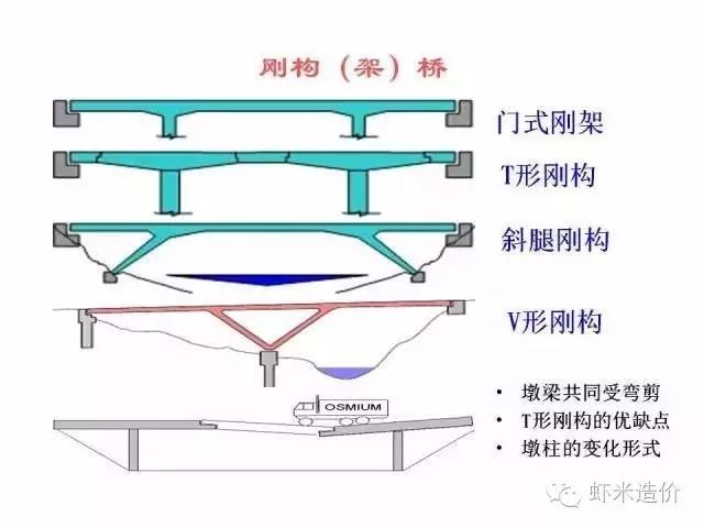 橋樑分類③ 橋下淨空高度:橋跨結構最下緣至設計洪水位(或計算通航