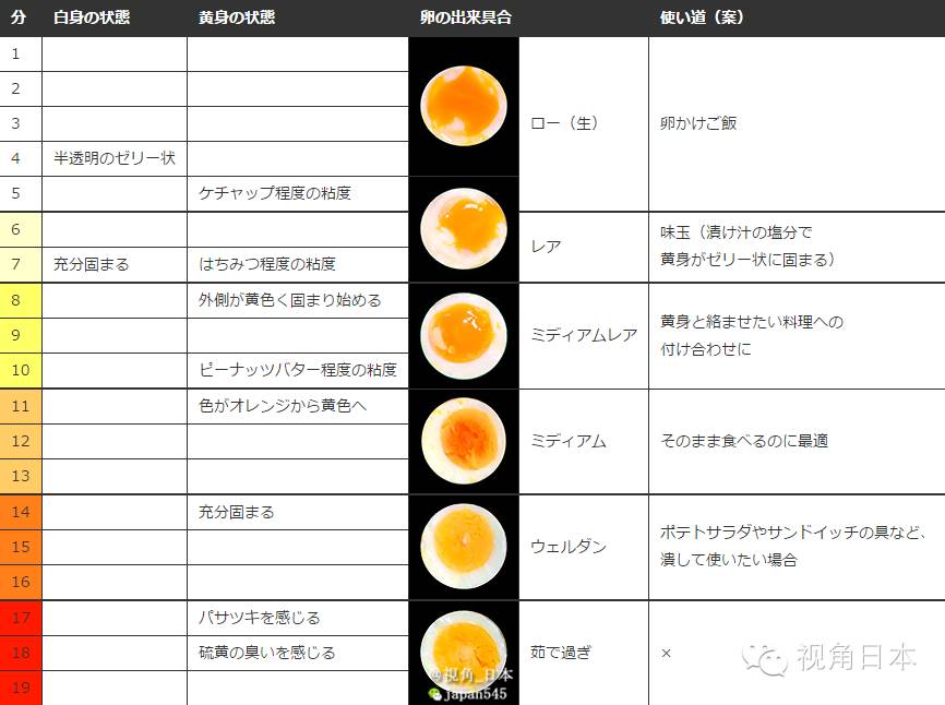如何煮出不同成熟度的水煮蛋时间表