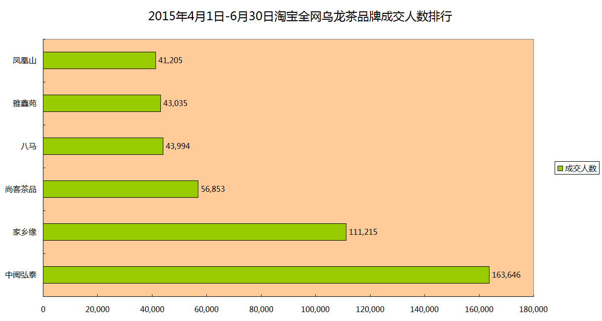 上半年茶叶淘宝数据乌龙茶销售占比第一普洱茶客单价第一