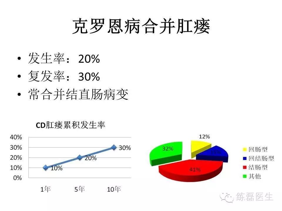 克羅恩病肛瘻診治指南解讀