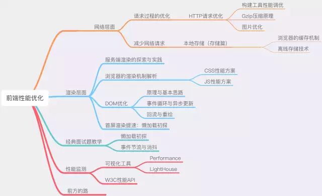 前端性能优化原理与实践