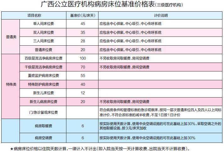 住院床位费全区统一定价