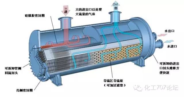 各种类型换热器结构原理及特点(图19)