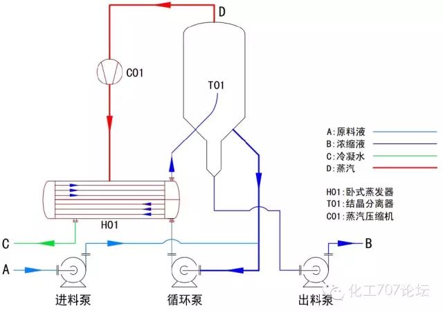 图文详解 MVR蒸发器机构原理及特点的图5