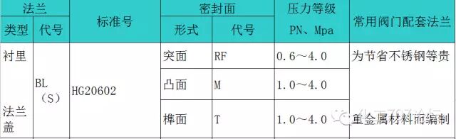 法兰盲板规格型号对照表_盲板法兰规格及尺寸_法兰盲板型号