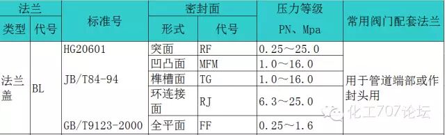 法兰盲板规格型号对照表_法兰盲板型号_盲板法兰规格及尺寸