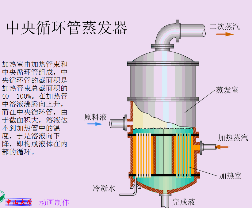 蒸发器的结构、分类和工艺流程的图2