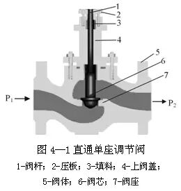 阀门的选择,气动执行器,电动执行器,调节阀选择(图7)