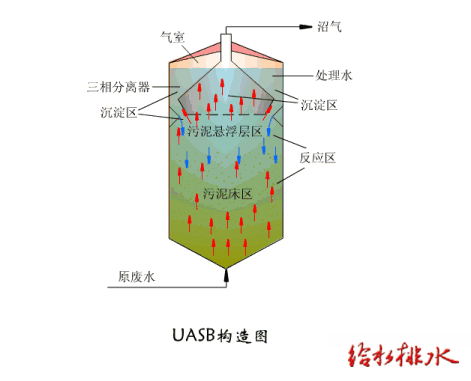 24张污水处理工艺动态图