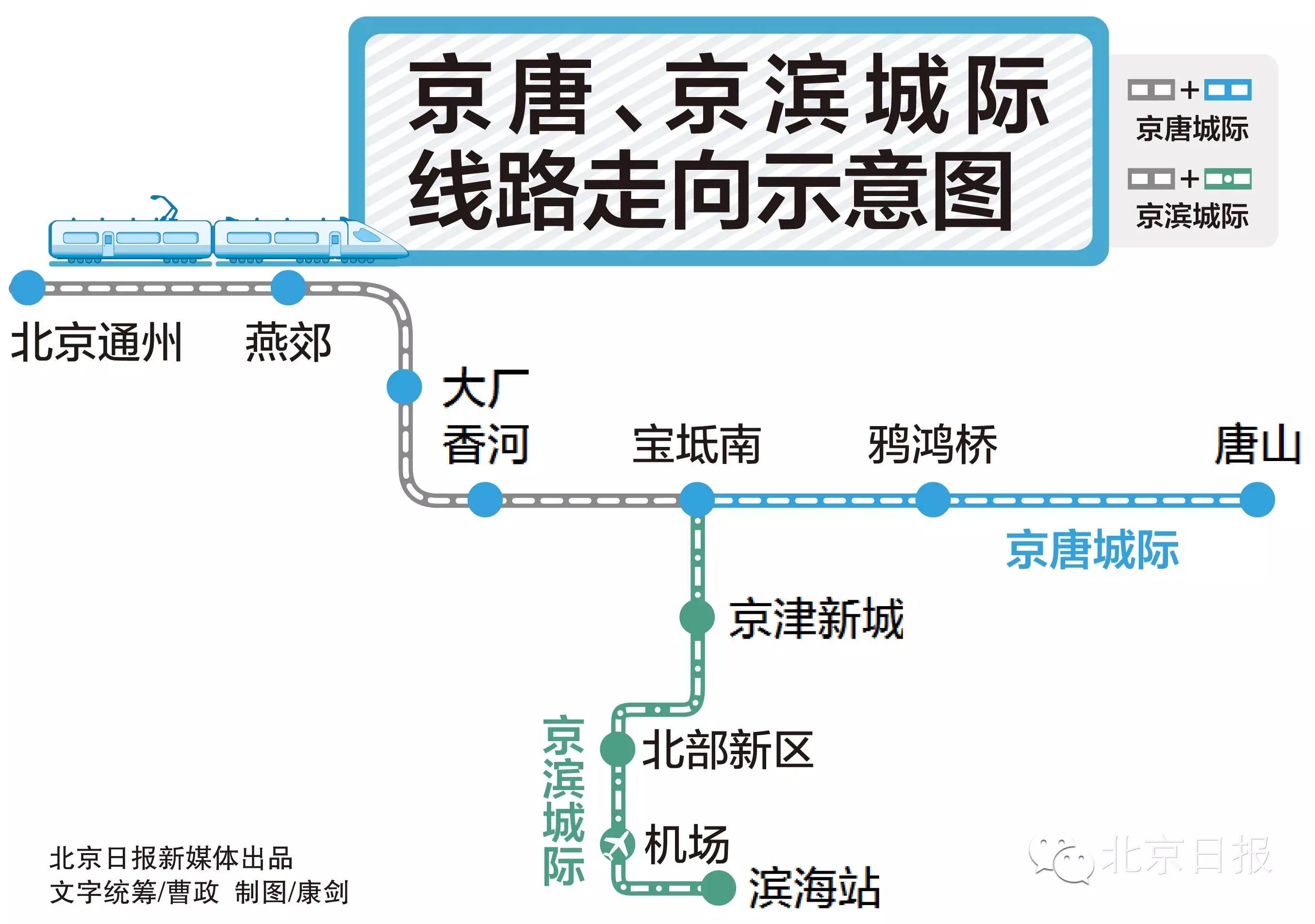 昨天,京唐,京滨两条城际铁路的先期工程正式开工,这也意味着一直处