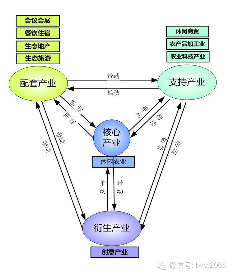如何构建农业休闲综合体的开发模式与体系