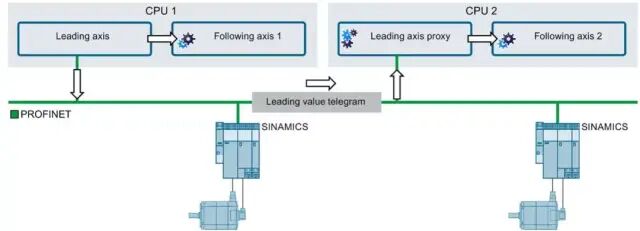 S7-1500T跨CPU同步操作使用入门的图1