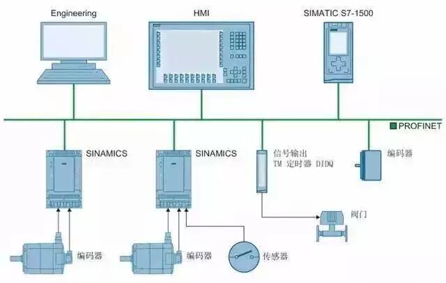 S7-1500PLC+變頻器+編碼器組成位置控制系統的圖2
