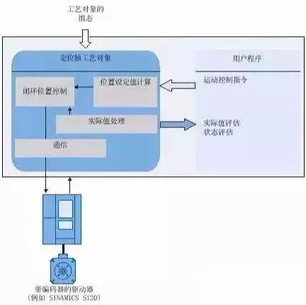 S7-1500PLC+變頻器+編碼器組成位置控制系統的圖5