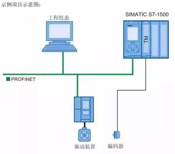 S7-1500PLC+變頻器+編碼器組成位置控制系統的圖4