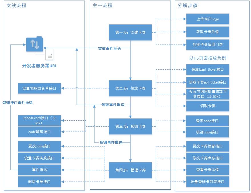 流程