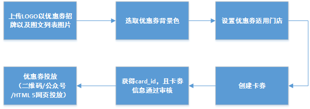1.Update Notes  Weixin public doc