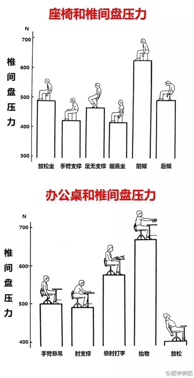 不同坐姿下的椎间盘压力
