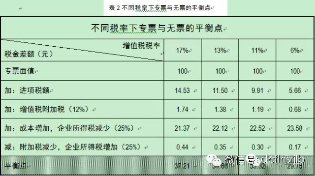 (1)進項稅額=專票面值÷(1 增值稅稅率)×增值稅稅率(2)增值稅附加稅=