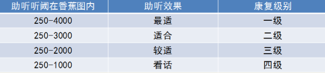 听觉康复评估标准