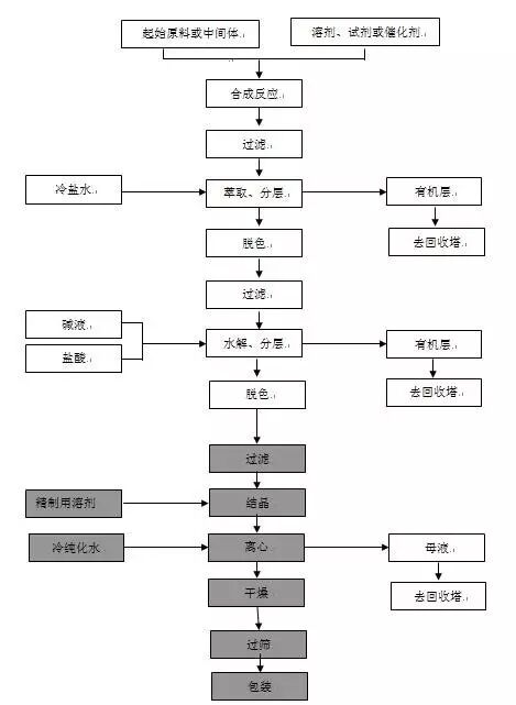 原料药化工合成知识