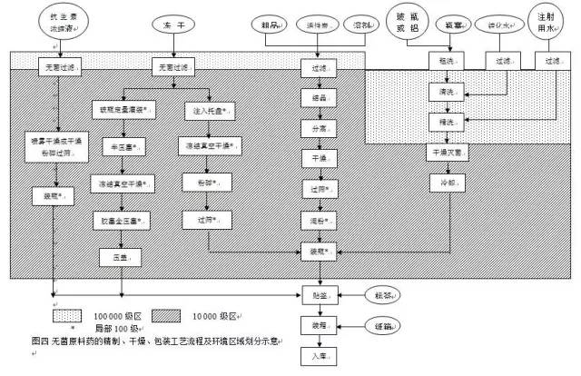 图三非无菌原料药的精制,干燥,包装工艺流程及环境区域划分示意图