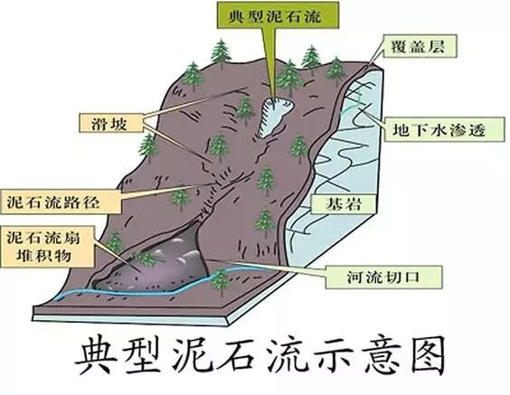 什么是泥石流呢？的图1