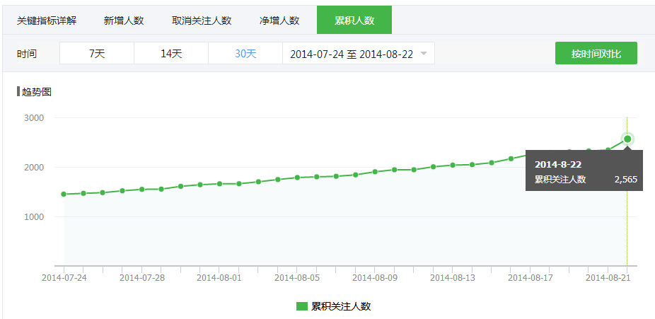 微信公众账号【平凡的世界】的粉丝增长曲线