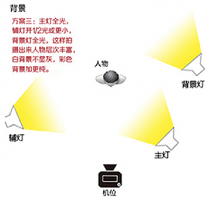 商城實用的5種三燈布光圖