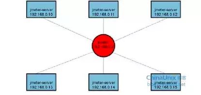 jmeter服务器性能监控_jmeter事务控制器_jmeter服务器监控