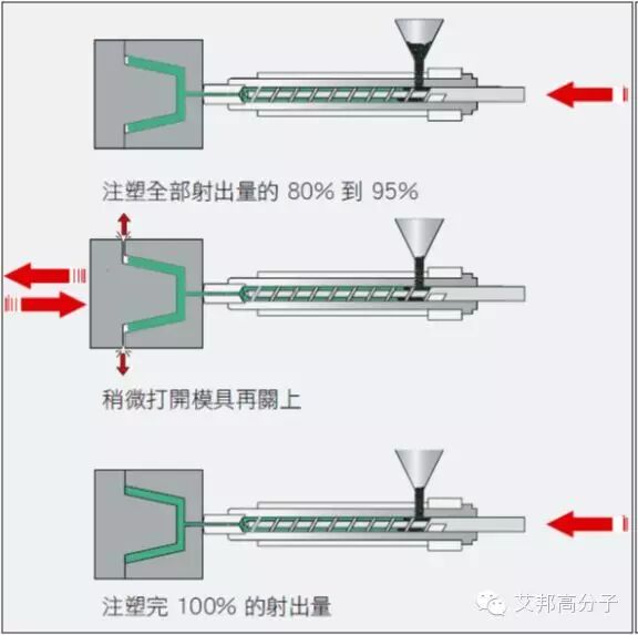 【干貨】注塑成型的工藝及應用案例的圖3