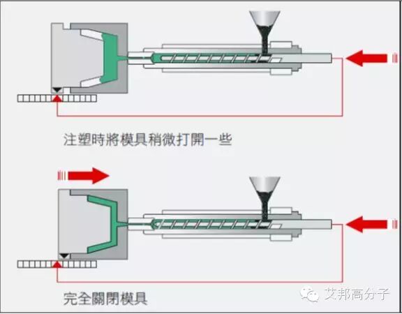 【干貨】注塑成型的工藝及應用案例的圖1